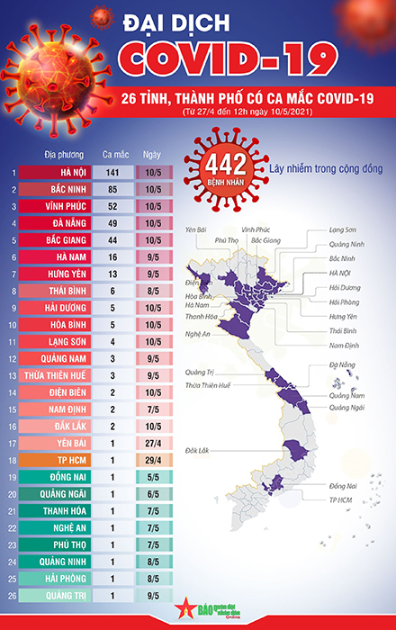 Bản đồ Covid-19 ngày 10-5: Việt Nam đã có 442 ca mắc Covid-19 trong cộng đồng